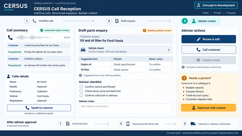 CERSUS Call Reception concept showing an overflow parts call becoming a draft enquiry, with vehicle and fitment checks, adviser review and a handover to a person.
